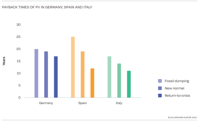 FIGURE-26-PAYBACK-TIMES-OF-PV-IN-GERMANY-SPAIN-AND-ITALY-1200x731png