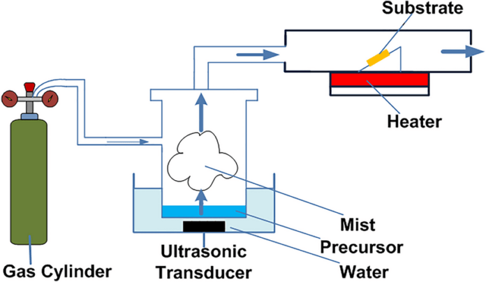 Schematic-diagram-of-a-mist-CVD-growth-systempng