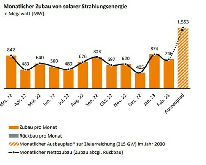 Zubau_Photovoltaik_Februar_2023_cBundesnetzagenturv1jpg