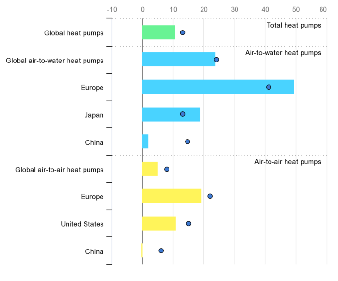 annual-growth-in-sales-of-heat-pumps-in-buildings-worldwide-and-in-selected-markets-2021-and-20221png