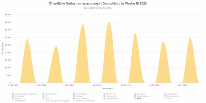 Energy_Charts_Solarstromerzeugung_ersteMaiwoche2023-e1683543891309jpg