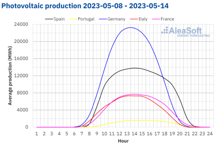 thumbnail_20230515-AleaSoft-Solar-photovoltaic-production-profile-Europe-1200x835png